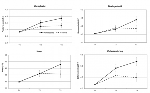 meer-zelfvertrouwen-en-werkplezier-grafiek-1