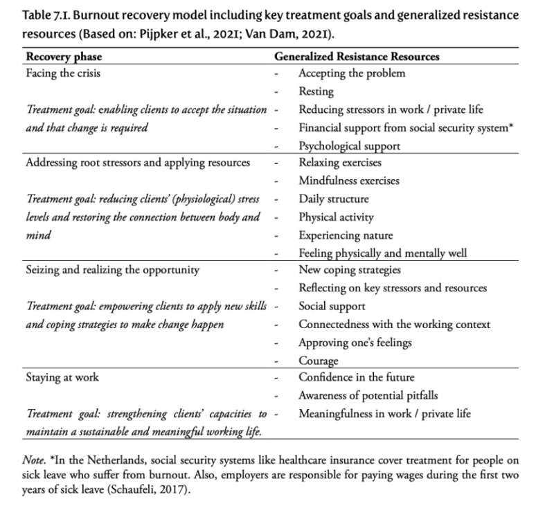 Burnout recovery model, Schaufeli 2017